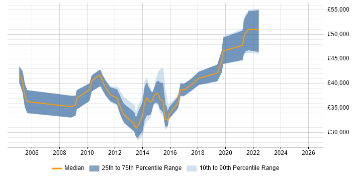 Salary distribution trend for jobs in Staffordshire citing Requirements Workshops