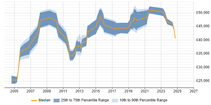Salary distribution trend for jobs in Staffordshire citing Resource Management