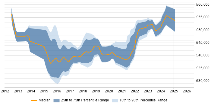 Salary distribution trend for jobs in Staffordshire citing RESTful
