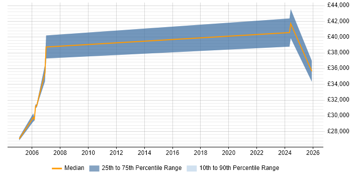 Salary distribution trend for jobs in Staffordshire citing RFID