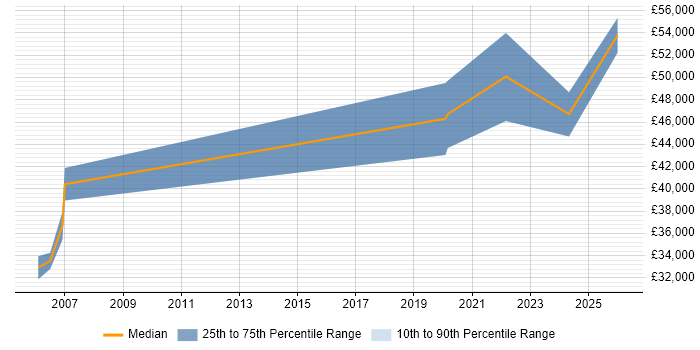 Salary distribution trend for jobs in Staffordshire citing Robotics