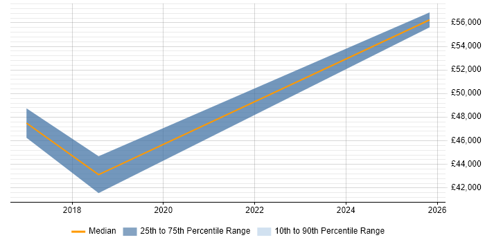 Salary distribution trend for jobs in Rugeley citing Advertising