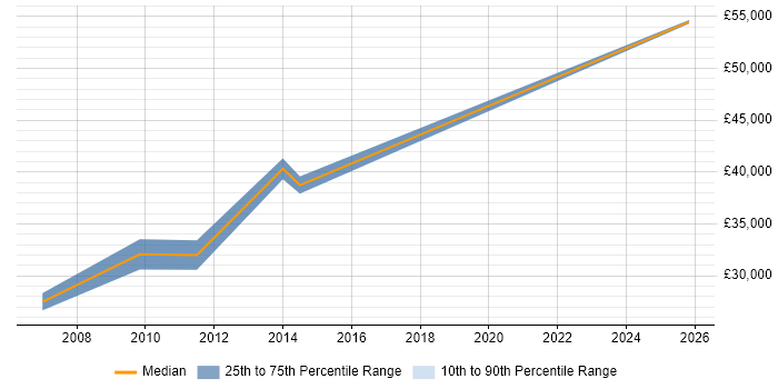 Salary distribution trend for jobs in Rugeley citing Aerospace