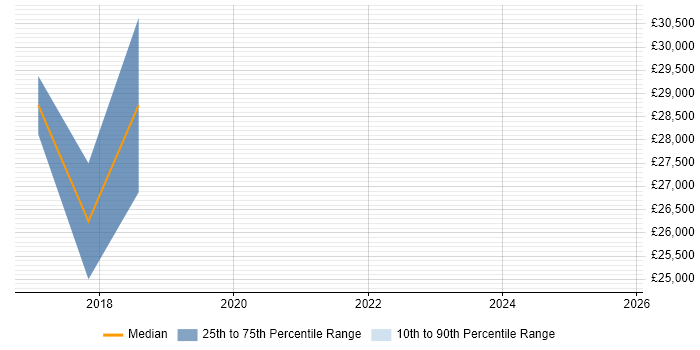 Salary distribution trend for Analyst job vacancies in Rugeley