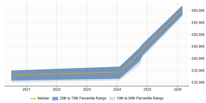 Salary distribution trend for jobs in Rugeley citing Azure