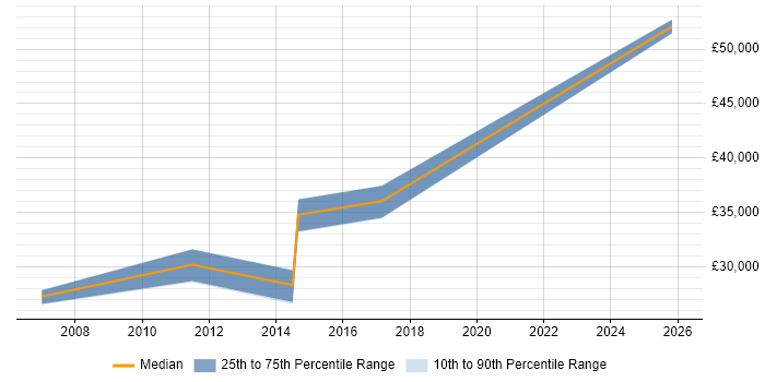 Salary distribution trend for jobs in Rugeley citing C++