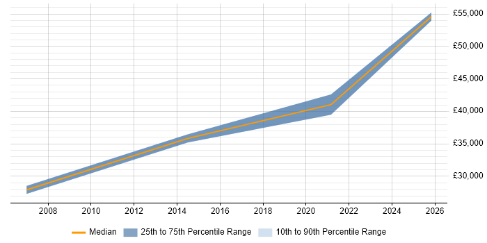 Salary distribution trend for jobs in Rugeley citing C