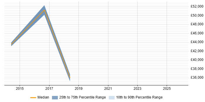 Salary distribution trend for jobs in Rugeley citing Continuous Improvement