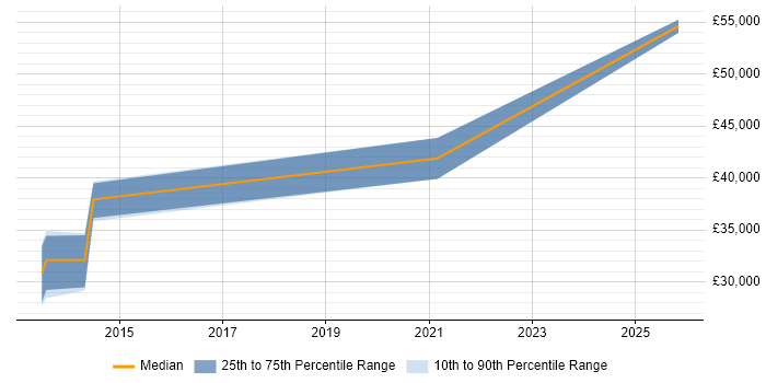Salary distribution trend for jobs in Rugeley citing Customer Requirements