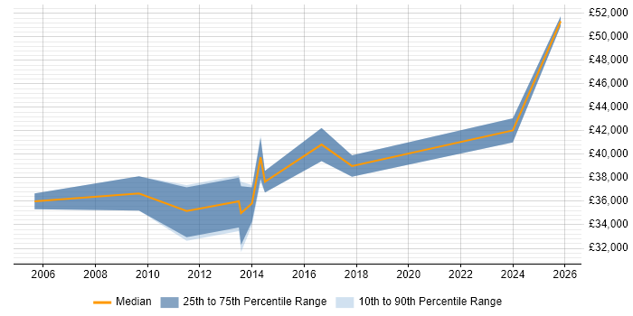 Salary distribution trend for jobs in Rugeley citing Degree