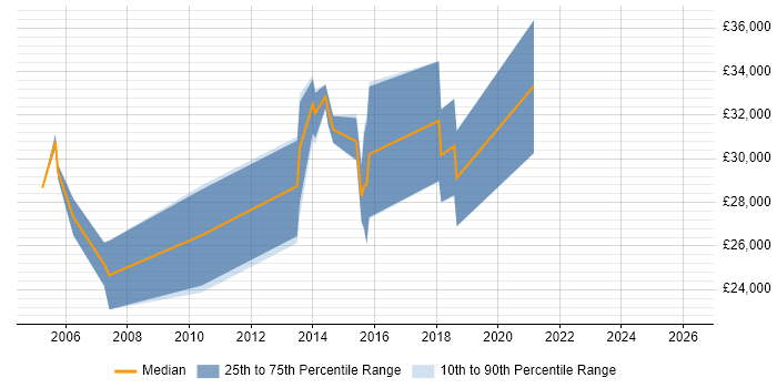 Salary distribution trend for Developer job vacancies in Rugeley