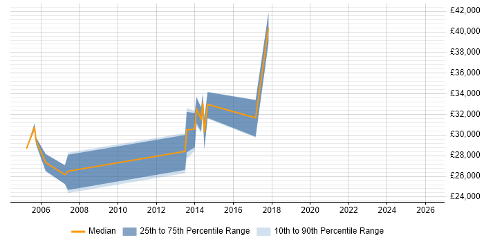 Salary distribution trend for jobs in Rugeley citing .NET