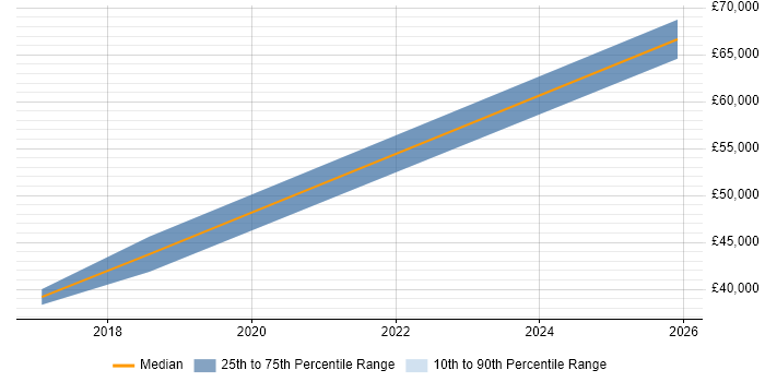 Salary distribution trend for jobs in Rugeley citing Dynamics NAV
