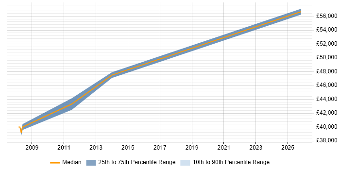 Salary distribution trend for jobs in Rugeley citing Electronics