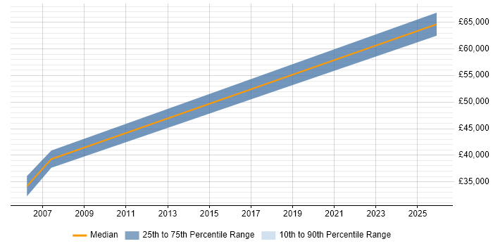 Salary distribution trend for jobs in Rugeley citing Finance