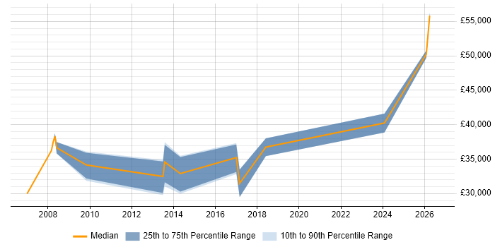 Salary distribution trend for jobs in Rugeley citing Manufacturing