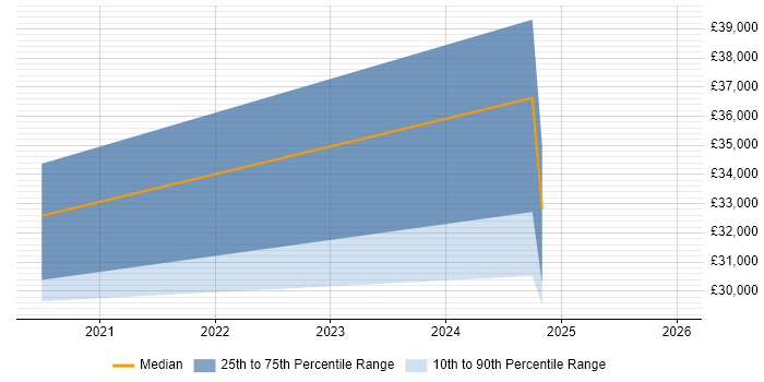 Salary distribution trend for jobs in Rugeley citing Microsoft 365