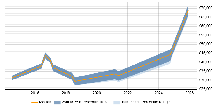 Salary distribution trend for jobs in Rugeley citing Microsoft