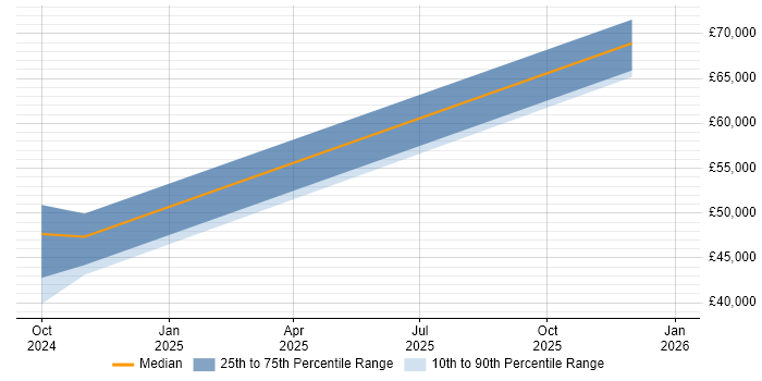 Salary distribution trend for jobs in Rugeley citing Migration