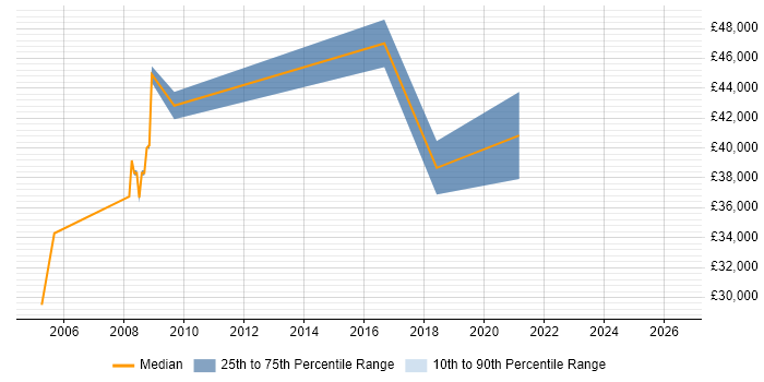 Salary distribution trend for jobs in Rugeley citing Project Management