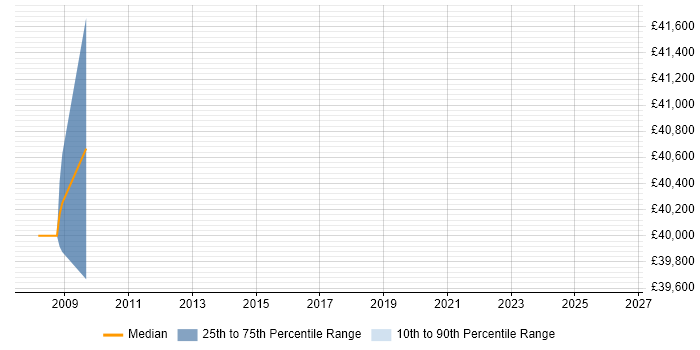 Salary distribution trend for Project Manager job vacancies in Rugeley
