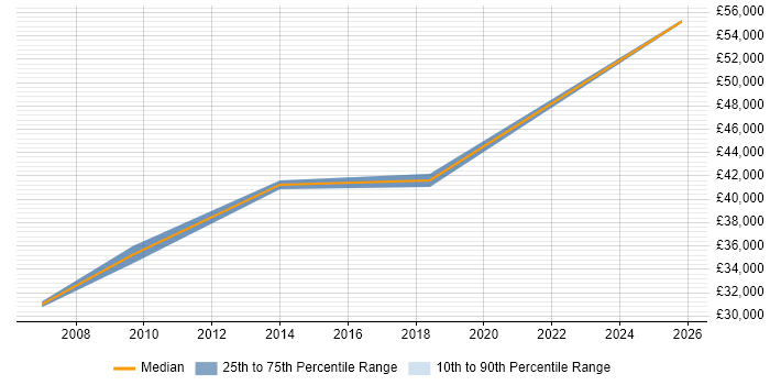 Salary distribution trend for jobs in Rugeley citing Security Cleared