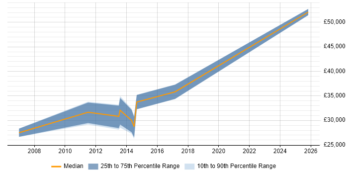 Salary distribution trend for jobs in Rugeley citing Software Engineering