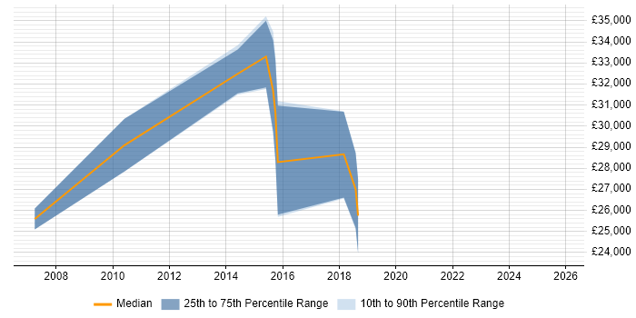 Salary distribution trend for jobs in Rugeley citing Web Development