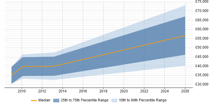 Salary distribution trend for Sales Business Development Manager job vacancies in Staffordshire