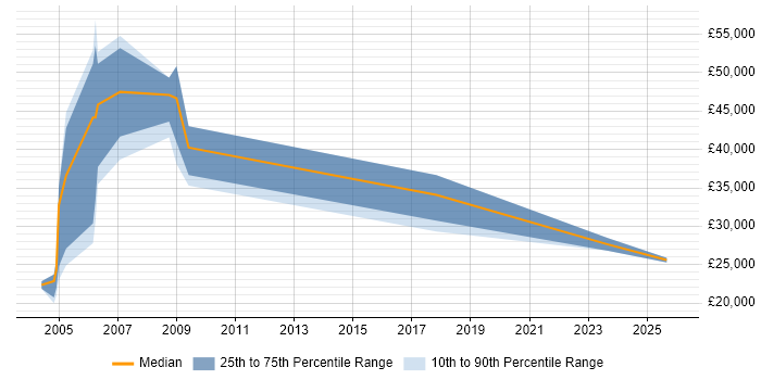 Salary distribution trend for Sales Consultant job vacancies in Staffordshire