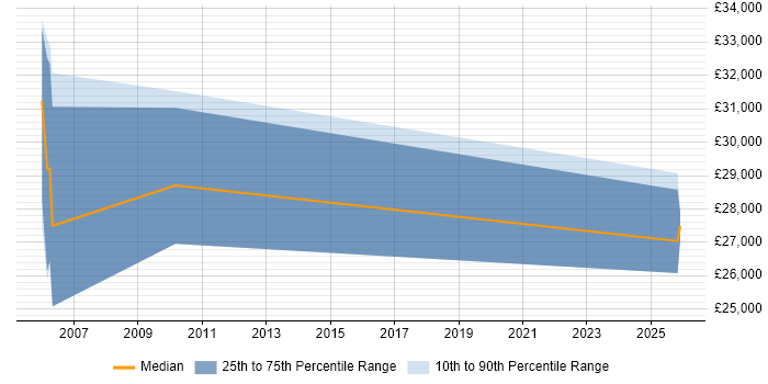 Salary distribution trend for Sales Engineer job vacancies in Staffordshire