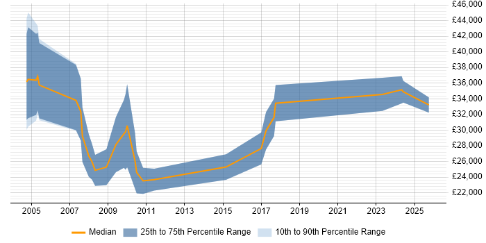 Salary distribution trend for Sales Executive job vacancies in Staffordshire