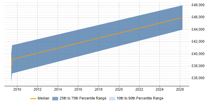 Salary distribution trend for jobs in Staffordshire citing Samsung