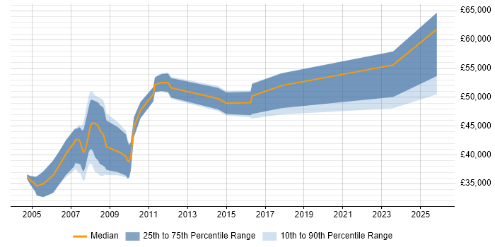 Salary distribution trend for SAP Analyst job vacancies in Staffordshire