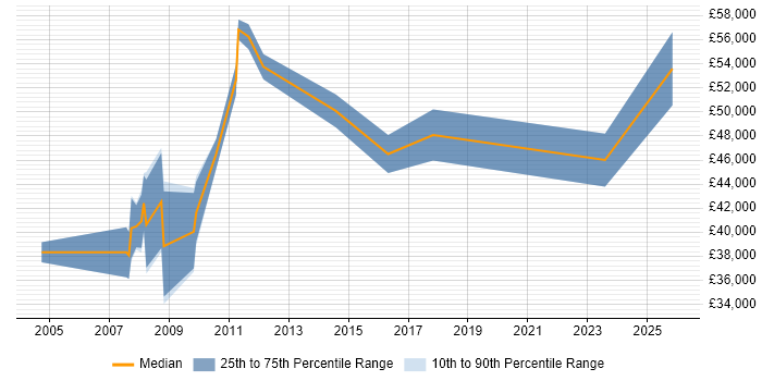 Salary distribution trend for SAP Business Analyst job vacancies in Staffordshire