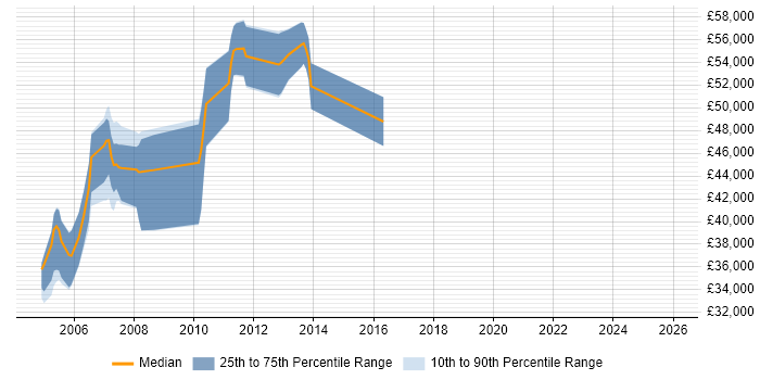 Salary distribution trend for jobs in Staffordshire citing SAP CO