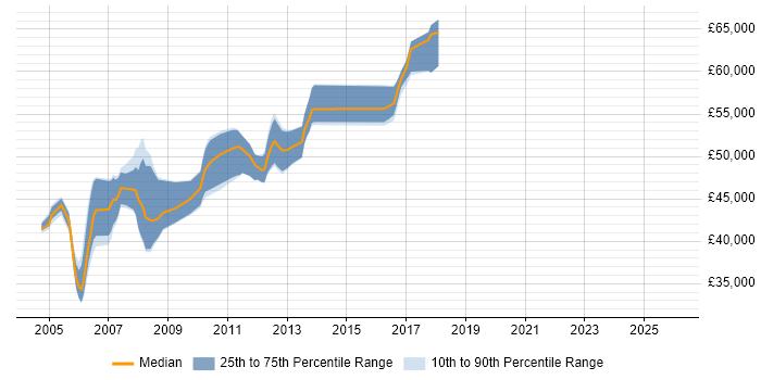 Salary distribution trend for SAP Consultant job vacancies in Staffordshire