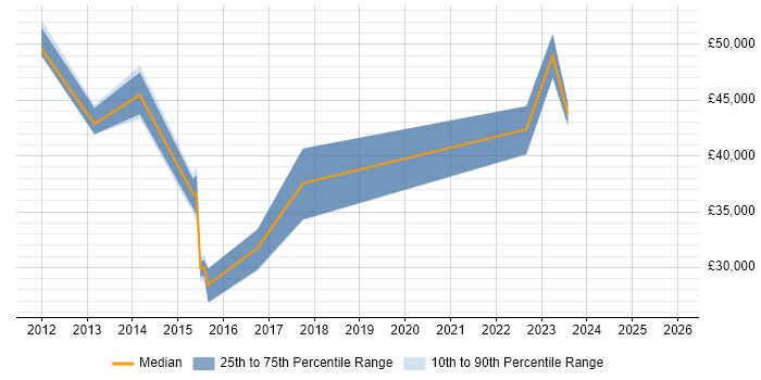 Salary distribution trend for jobs in Staffordshire citing SAP ERP