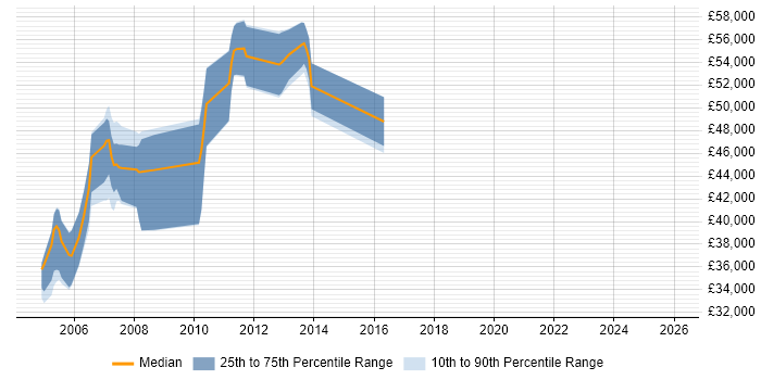 Salary distribution trend for jobs in Staffordshire citing SAP FI/CO