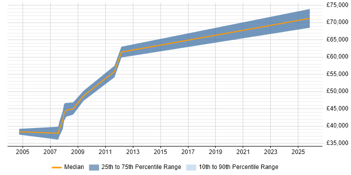 Salary distribution trend for SAP MM Analyst job vacancies in Staffordshire
