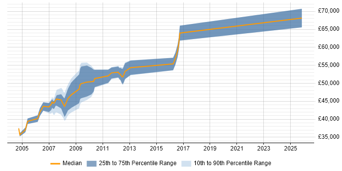 Salary distribution trend for jobs in Staffordshire citing SAP MM