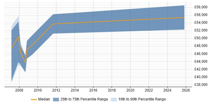 Salary distribution trend for SAP PP Analyst job vacancies in Staffordshire