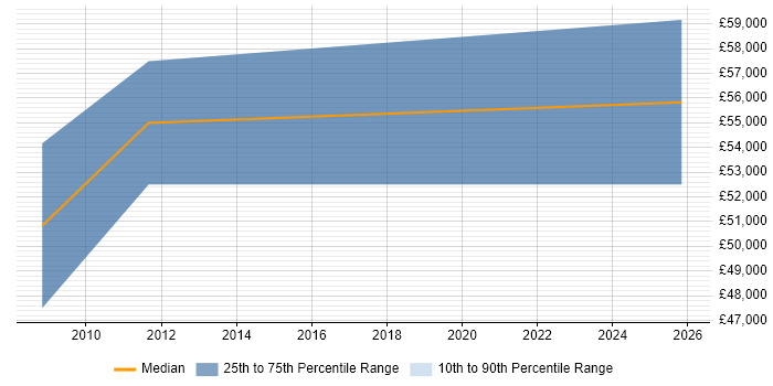 Salary distribution trend for SAP PP Business Analyst job vacancies in Staffordshire