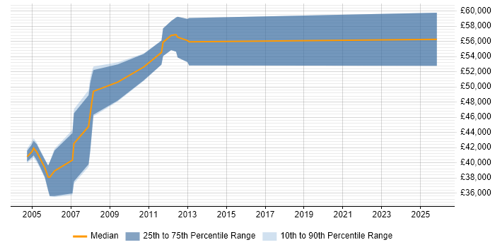 Salary distribution trend for jobs in Staffordshire citing SAP PP