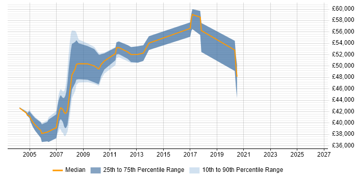 Salary distribution trend for jobs in Staffordshire citing SAP SD