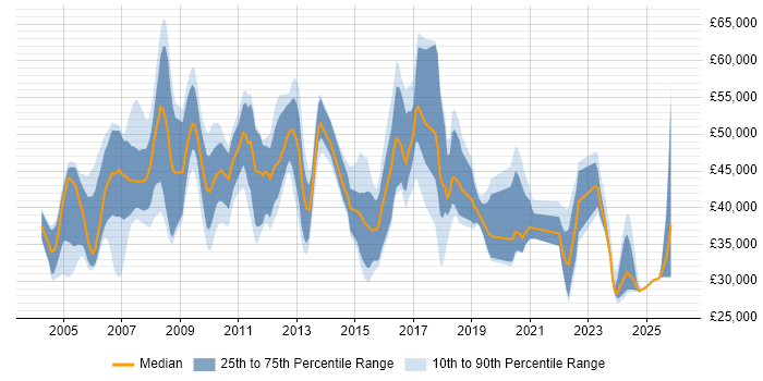 Salary distribution trend for jobs in Staffordshire citing SAP