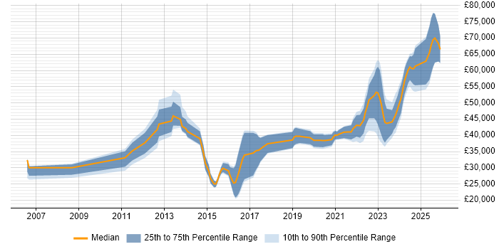 Salary distribution trend for jobs in Staffordshire citing SC Cleared