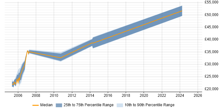 Salary distribution trend for SCADA Engineer job vacancies in Staffordshire