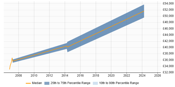Salary distribution trend for SCADA Software Engineer job vacancies in Staffordshire