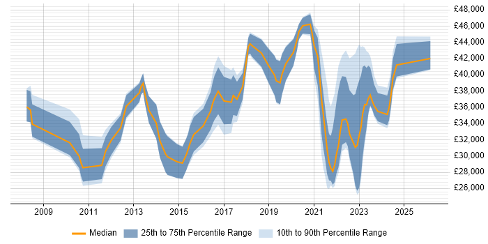 Salary distribution trend for jobs in Staffordshire citing SCCM